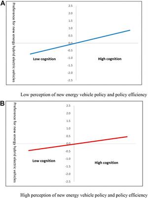 An experimental study on the potential purchase behavior of Chinese consumers of new energy hybrid electric vehicles